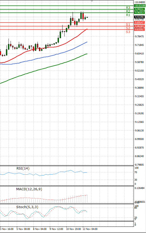 Dollar - Turkish Lira Analysis Technical analysis 12/11/2021